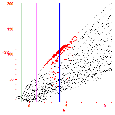 Peres lattice <N>